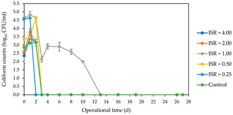 Effect of the Inoculum-to-Substrate Ratio on Putative Pathogens and ...