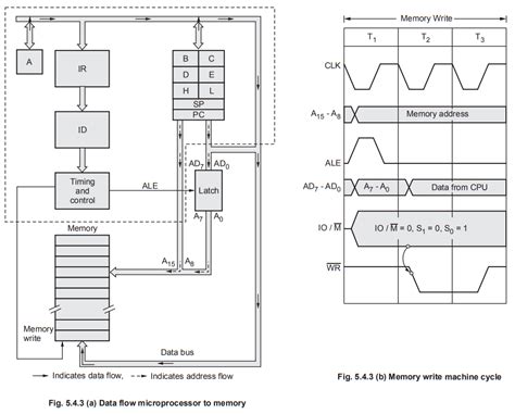 8085 Machine Cycles and their Timings - Opcode Fetch - Memory Read ...