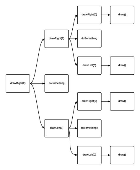 Recursion Flowchart 的图像结果