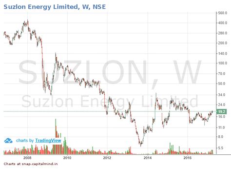 Outlier in Focus: Suzlon: A New Wind Blows » Capitalmind - Better Investing