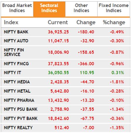 Stock Market Highlights Today: Nifty forms a strong bearish candle on ...
