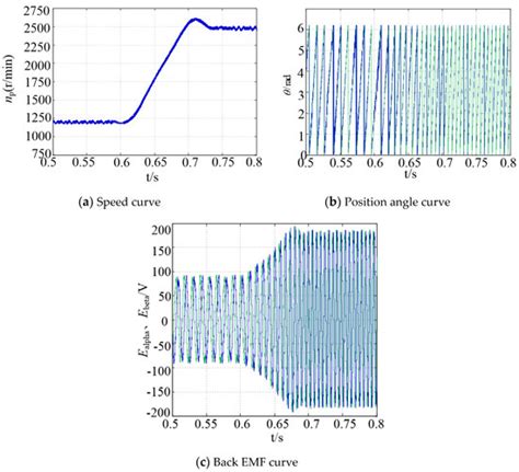 Sliding Mode Observer with Adaptive Parameter Estimation for Sensorless ...
