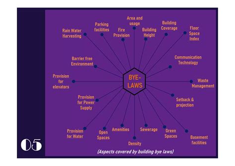 Image result for Flat Development Control