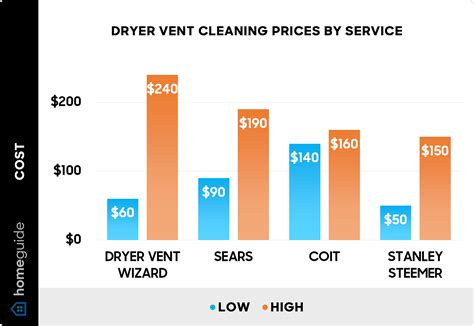 2026 Dryer Vent Cleaning Cost — Average Service Prices