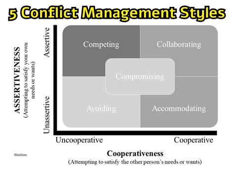 5 Conflict Management Styles And When To Use Them – XEVZE