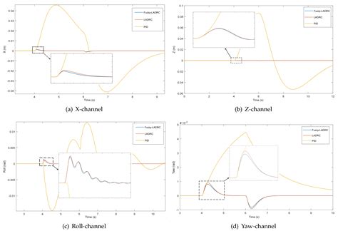 An Industrial Quadrotor UAV Control Method Based on Fuzzy Adaptive ...
