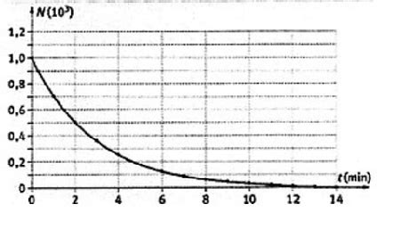 Image result for How to Find Decay Formula From Graph