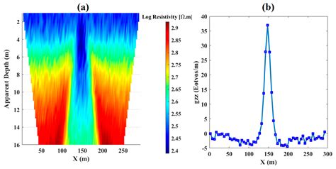 Cross-Gradient Joint Inversion of DC Resistivity and Gravity Gradient ...