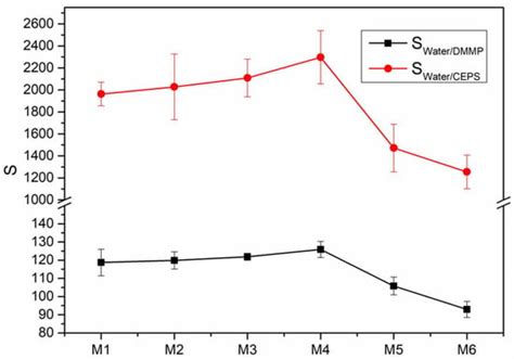 Preparation of Polymer Composite Selective Permeable Membrane with ...