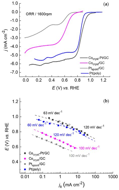 Electrodeposited Co Crystalline Islands Shelled with Facile ...