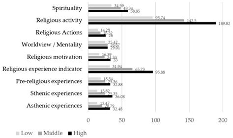 Religiosity, Spirituality and Biopsychological Age of Professionals in ...