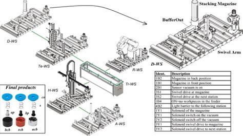 Image result for Modular Manufacturing System Block