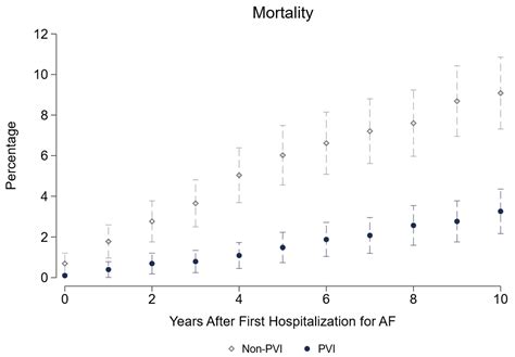 Healthcare Utilization and Outcomes in Atrial Fibrillation Patients ...