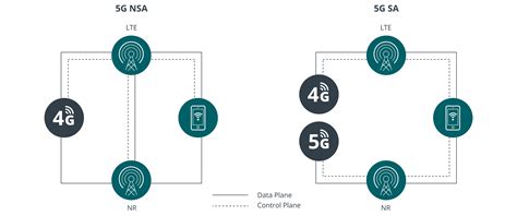 What is the difference between 5G Standalone and 5G Non-Standalone?