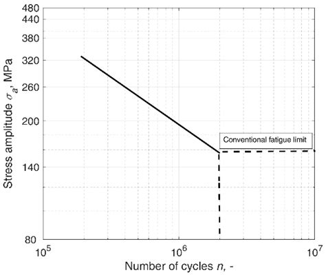 Non-Linear Probabilistic Modification of Miner’s Rule for Damage ...