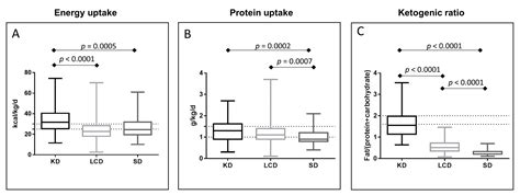 Low Carb and Ketogenic Diets Increase Quality of Life, Physical ...