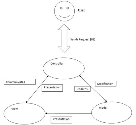 Introduction to ASP.NET MVC | ASP.NET MVC Tutorial For Beginners