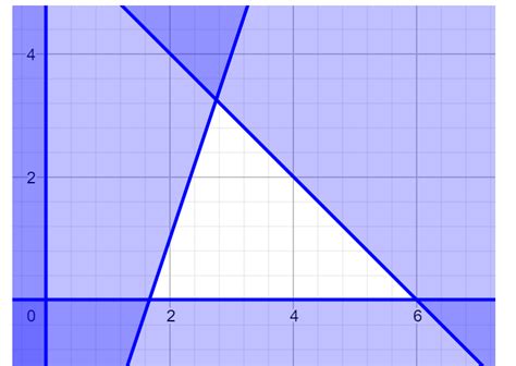 Image result for Linear Programming Bounded or Unbounded