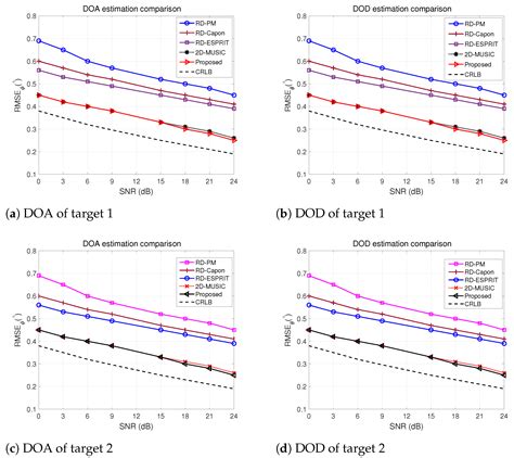Low-Complexity 2D-DOD and 2D-DOA Estimation in Bistatic MIMO Radar ...
