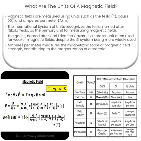 What are the units of a magnetic field?