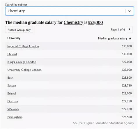 英国大学毕业生薪资水平，剑桥竟然没进前三！ - 知乎