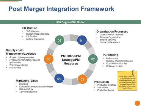 Image result for Post-Merger Integration Matrix