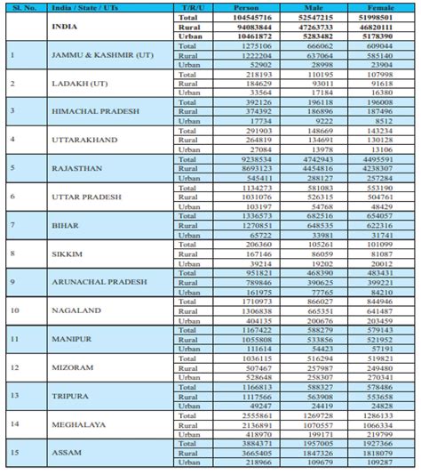 A Study on Modern Day Process and Evaluation Of Tribal Development In India