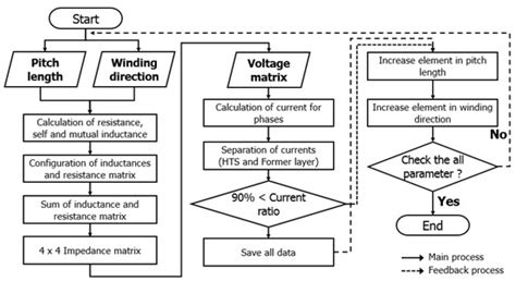 Performance Analysis of Real-Scale 23 kV/60 MVA Class Tri-Axial HTS ...