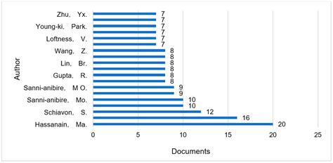 A Review of Comprehensive Post-Occupancy Evaluation Feedback on ...