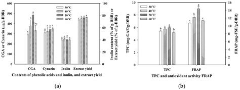 Ultrasound-Assisted Aqueous Extraction of Chlorogenic Acid and Cynarin ...