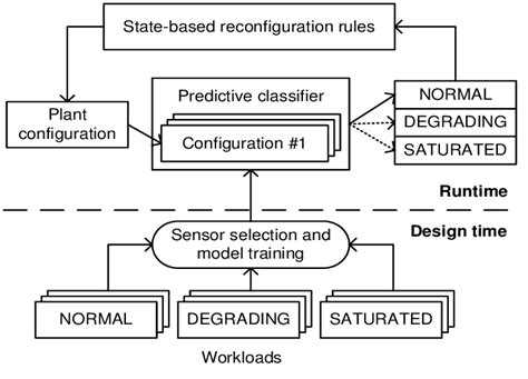 Image result for MagicDraw Operational Domain