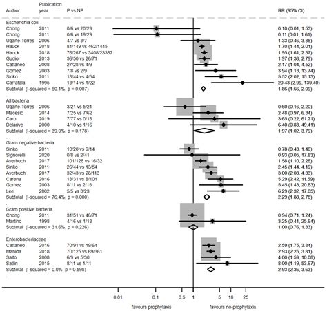 The Impact of Antibiotic Prophylaxis on Antibiotic Resistance, Clinical ...