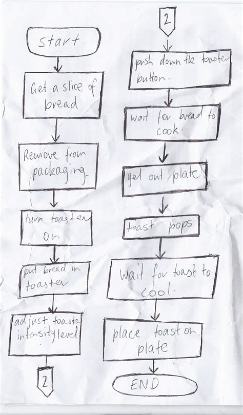 Image result for FlowChart