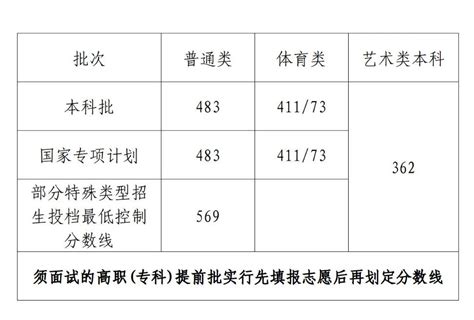 2023年海南高考一本和二本分数线（含理科和文科）_学习力