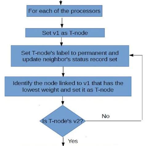 Image result for Flowchart for Dijkstra Algorithm