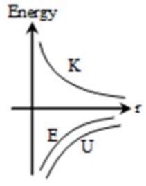 The correct graph representing the variation of total energy (E ...