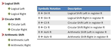 Image result for Shift Operator Math