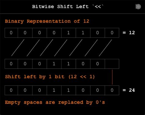 Image result for Difference Between Bitwise Shift Right with Zero Operator