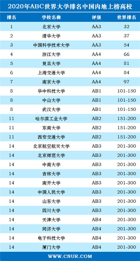 2020年ABC世界大学排名-中国大学排行榜