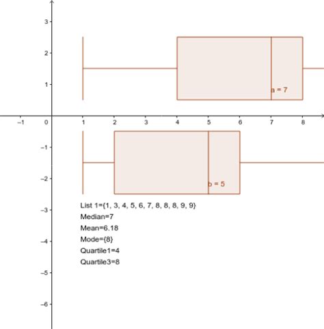 Image result for Box Plot in GeoGebra