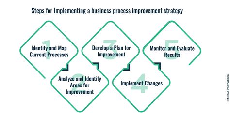 Image result for Business Process Improvement Methodologies