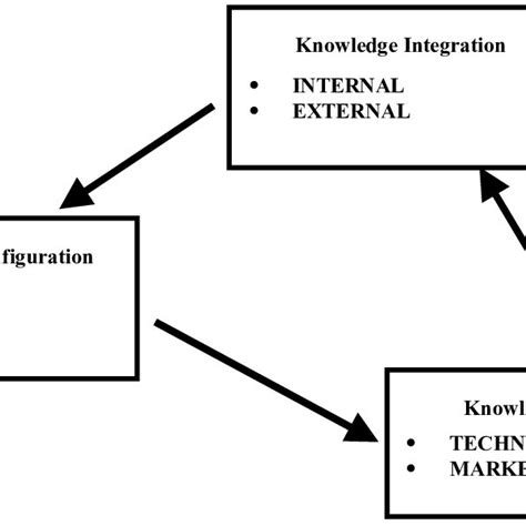 Image result for Dynamic Capability Model