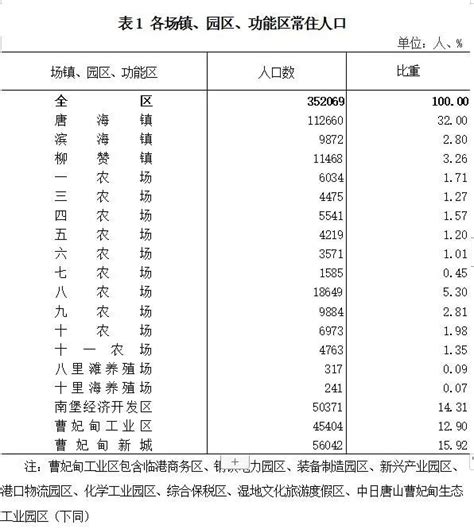 中国唐山市人口、民族概况 - 每日头条
