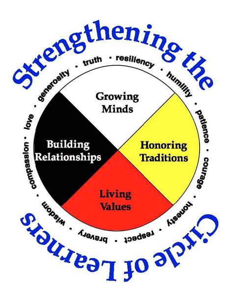 Haudenosaunee Medicine Wheel Explained