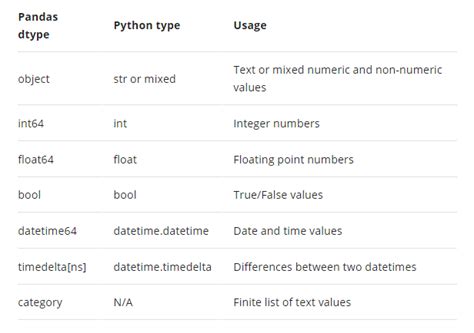 Image result for Pandas Data Types