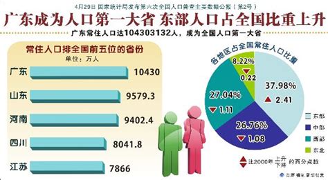 全国人口调查系统_第六次全国人口普查数据发布-中国流动人口10年来增长一亿_世界人口网
