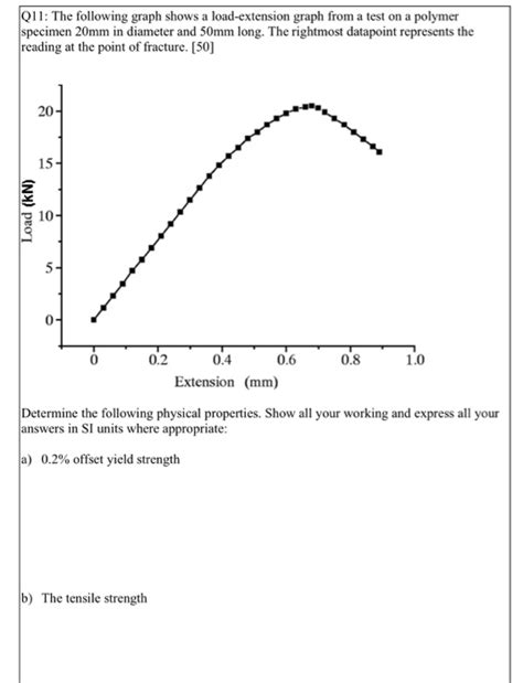 Image result for Load Extension Graph