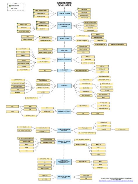 Image result for Salesforce Developer RoadMap