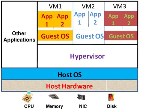Image result for VMware Simple Architecture