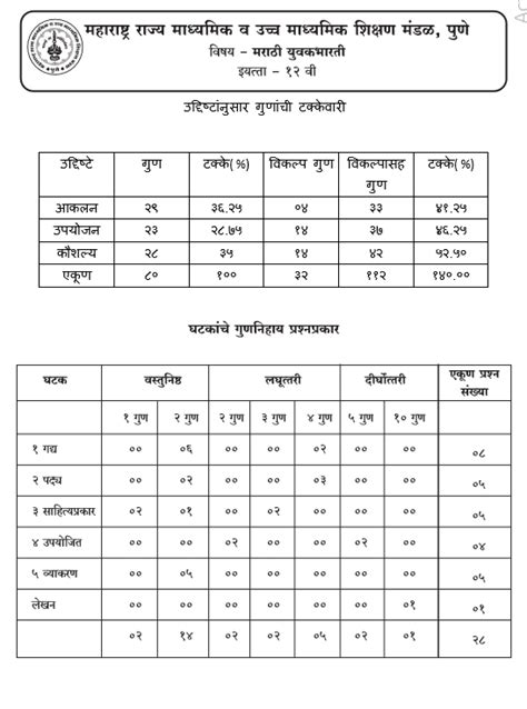 Image result for Class 12 Marathi Paper Pattern 2022 HSC